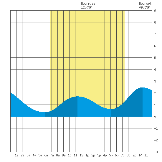 Snodgrass Slough tide chart for Sunday, September 8, 2024