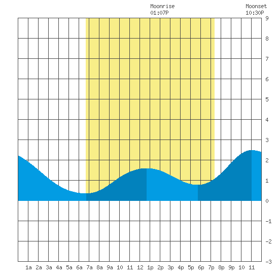 Snodgrass Slough tide chart for Monday, September 9, 2024