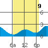 Snodgrass Slough tide chart for Monday, September 9, 2024