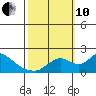 Snodgrass Slough tide chart for Thursday, October 10, 2024