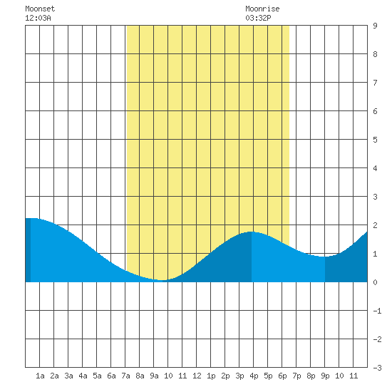 Snodgrass Slough tide chart for Friday, October 11, 2024