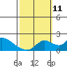 Snodgrass Slough tide chart for Friday, October 11, 2024