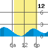 Snodgrass Slough tide chart for Saturday, October 12, 2024
