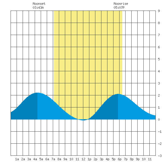 Snodgrass Slough tide chart for Monday, October 14, 2024