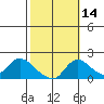 Snodgrass Slough tide chart for Monday, October 14, 2024