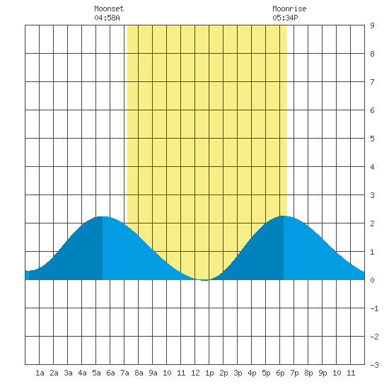 Snodgrass Slough tide chart for Tuesday, October 15, 2024