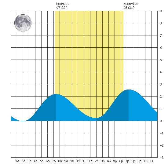 Snodgrass Slough tide chart for Thursday, October 17, 2024