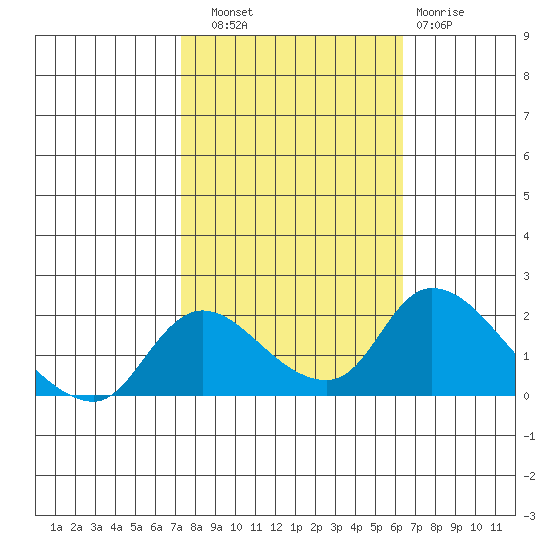 Snodgrass Slough tide chart for Friday, October 18, 2024