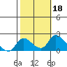 Snodgrass Slough tide chart for Friday, October 18, 2024