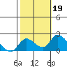 Snodgrass Slough tide chart for Saturday, October 19, 2024