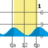 Snodgrass Slough tide chart for Tuesday, October 1, 2024