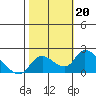 Snodgrass Slough tide chart for Sunday, October 20, 2024