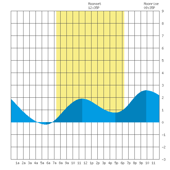 Snodgrass Slough tide chart for Monday, October 21, 2024