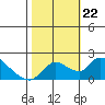 Snodgrass Slough tide chart for Tuesday, October 22, 2024