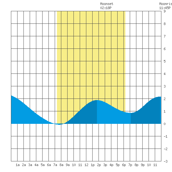 Snodgrass Slough tide chart for Wednesday, October 23, 2024