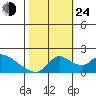 Snodgrass Slough tide chart for Thursday, October 24, 2024