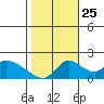 Snodgrass Slough tide chart for Friday, October 25, 2024