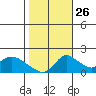 Snodgrass Slough tide chart for Saturday, October 26, 2024