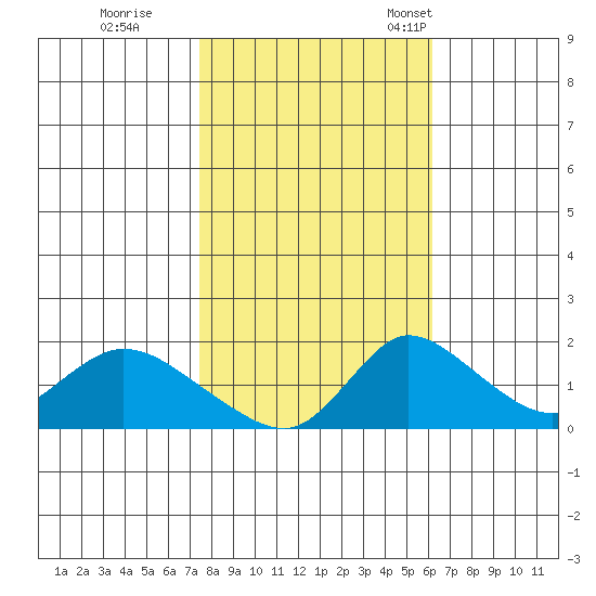 Snodgrass Slough tide chart for Sunday, October 27, 2024
