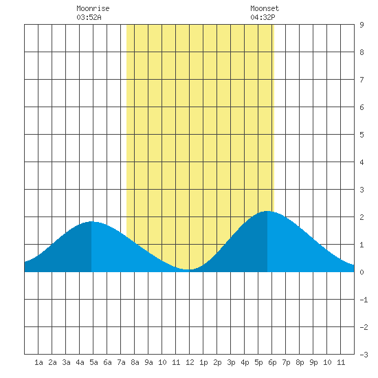 Snodgrass Slough tide chart for Monday, October 28, 2024