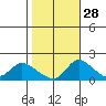 Snodgrass Slough tide chart for Monday, October 28, 2024