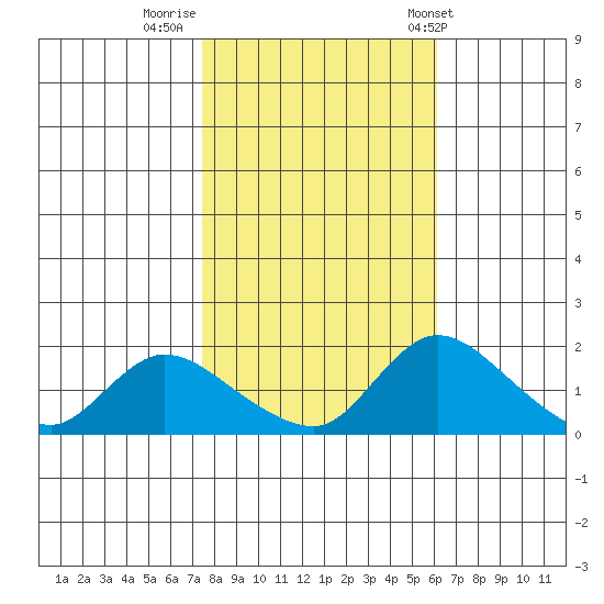 Snodgrass Slough tide chart for Tuesday, October 29, 2024