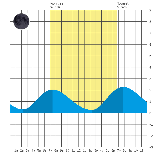 Snodgrass Slough tide chart for Wednesday, October 2, 2024