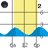 Snodgrass Slough tide chart for Wednesday, October 2, 2024