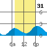 Snodgrass Slough tide chart for Thursday, October 31, 2024