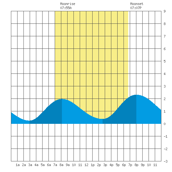 Snodgrass Slough tide chart for Thursday, October 3, 2024