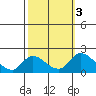 Snodgrass Slough tide chart for Thursday, October 3, 2024