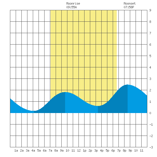 Snodgrass Slough tide chart for Saturday, October 5, 2024