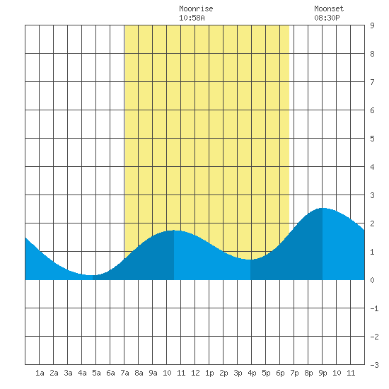 Snodgrass Slough tide chart for Sunday, October 6, 2024