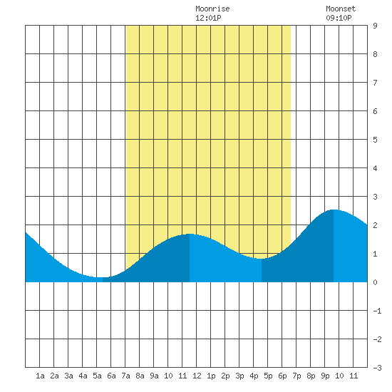 Snodgrass Slough tide chart for Monday, October 7, 2024