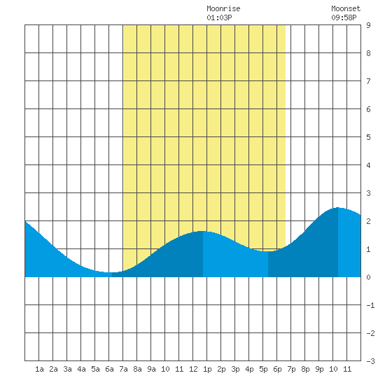 Snodgrass Slough tide chart for Tuesday, October 8, 2024