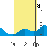 Snodgrass Slough tide chart for Tuesday, October 8, 2024
