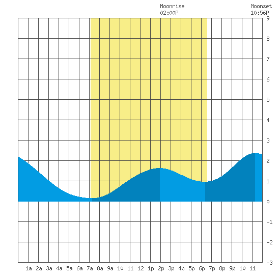 Snodgrass Slough tide chart for Wednesday, October 9, 2024
