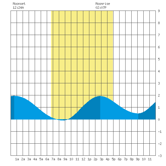 Snodgrass Slough tide chart for Sunday, November 10, 2024