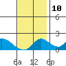 Snodgrass Slough tide chart for Sunday, November 10, 2024
