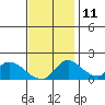 Snodgrass Slough tide chart for Monday, November 11, 2024
