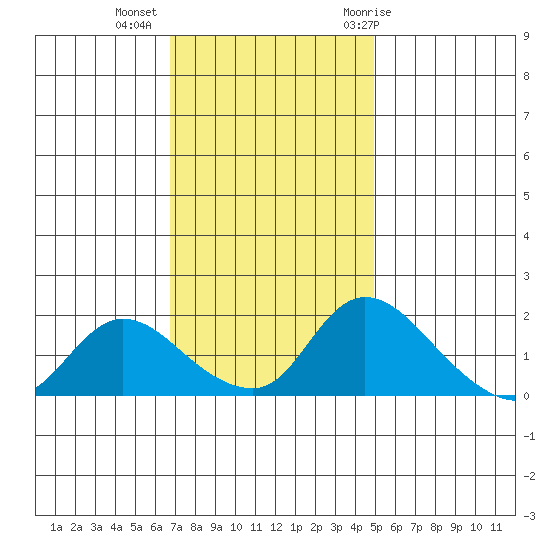 Snodgrass Slough tide chart for Wednesday, November 13, 2024
