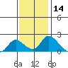 Snodgrass Slough tide chart for Thursday, November 14, 2024