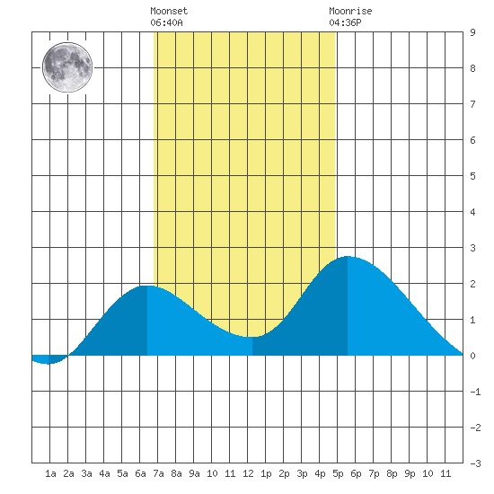 Snodgrass Slough tide chart for Friday, November 15, 2024