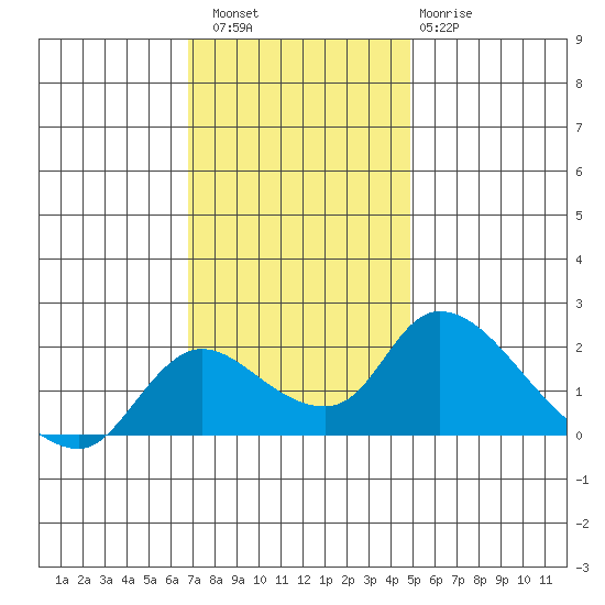 Snodgrass Slough tide chart for Saturday, November 16, 2024