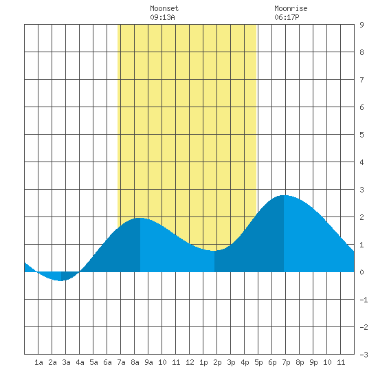 Snodgrass Slough tide chart for Sunday, November 17, 2024