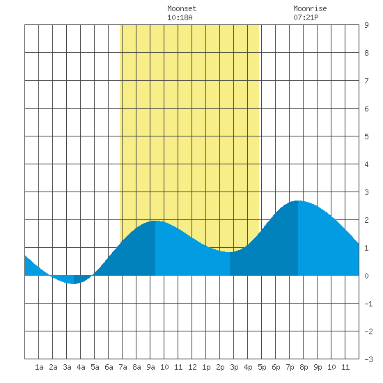 Snodgrass Slough tide chart for Monday, November 18, 2024