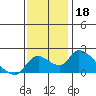 Snodgrass Slough tide chart for Monday, November 18, 2024