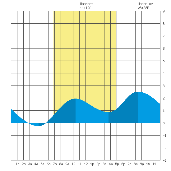 Snodgrass Slough tide chart for Tuesday, November 19, 2024