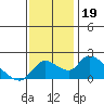Snodgrass Slough tide chart for Tuesday, November 19, 2024