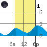 Snodgrass Slough tide chart for Friday, November 1, 2024